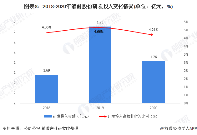 图表8：2018-2020年濮耐股份研发投入变化情况(单位：亿元，%)