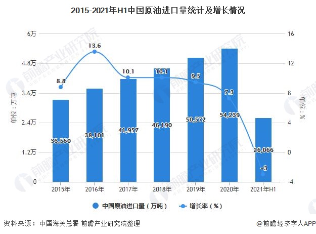 2015-2021年H1中国原油进口量统计及增长情况