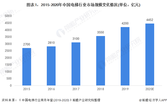 图表1：2015-2020年中国电梯行业市场规模变化情况(单位：亿元)