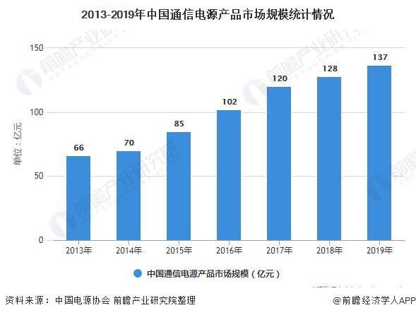 2013-2019年中国通信电源产品市场规模统计情况