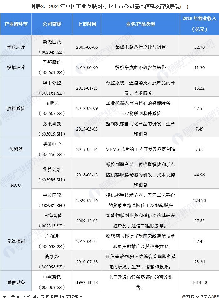 图表3：2021年中国工业互联网行业上市公司基本信息及营收表现(一)