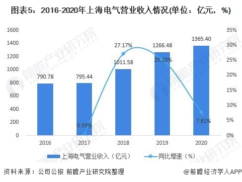 图表5：2016-2020年上海电气营业收入情况(单位：亿元，%)