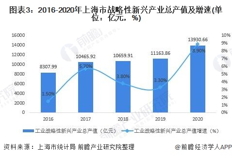 图表3：2016-2020年上海市战略性新兴产业总产值及增速(单位：亿元，%)