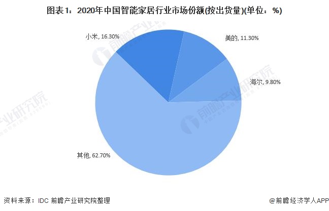 图表1：2020年中国智能家居行业市场份额(按出货量)(单位：%)