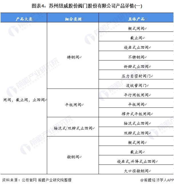 图表4：苏州纽威股份阀门股份有限公司产品详情(一)