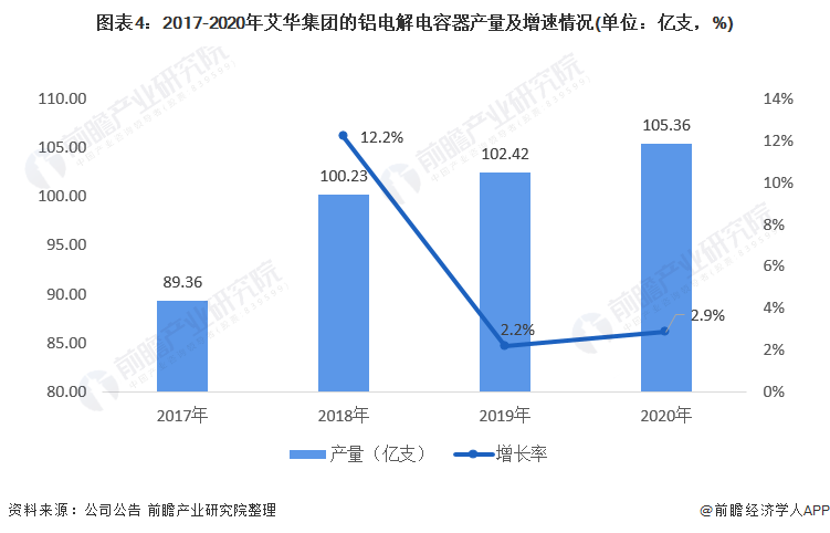 图表4：2017-2020年艾华集团的铝电解电容器产量及增速情况(单位：亿支，%)