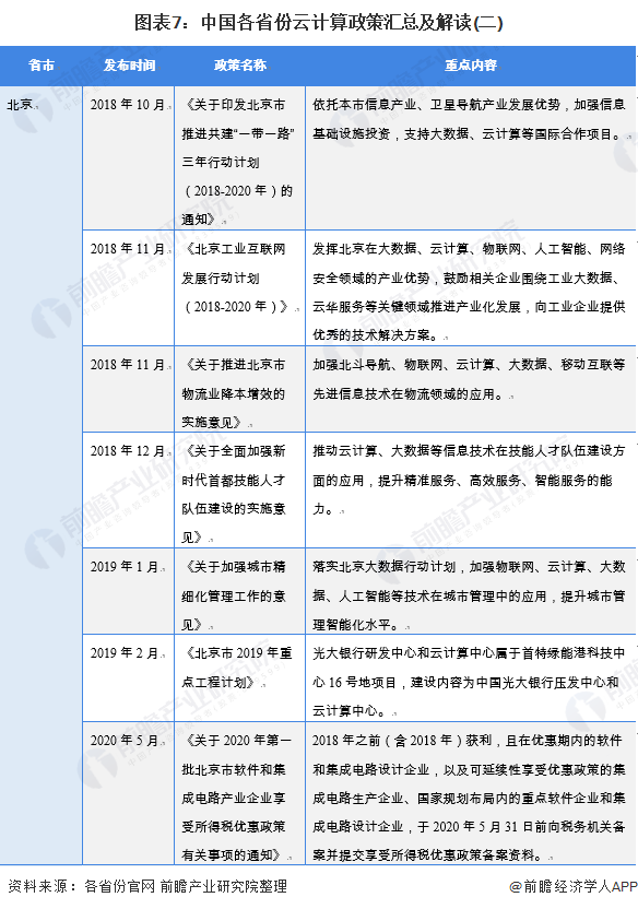 图表7：中国各省份云计算政策汇总及解读(二)