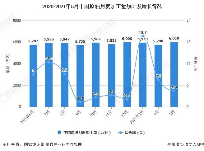 2020-2021年5月中国原油月度加工量统计及增长情况