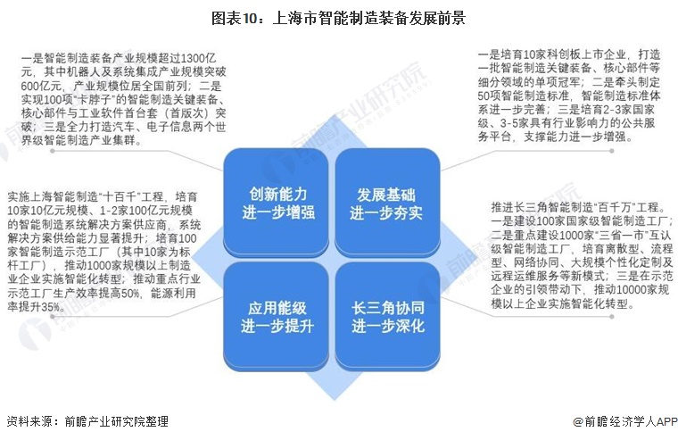图表10：上海市智能制造装备发展前景