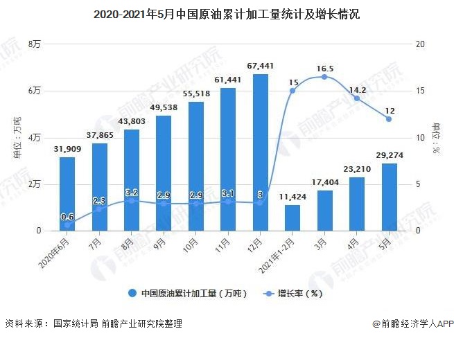 2020-2021年5月中国原油累计加工量统计及增长情况