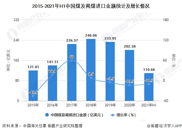 2015-2021年H1中国煤及褐煤进口金额统计及增长情况