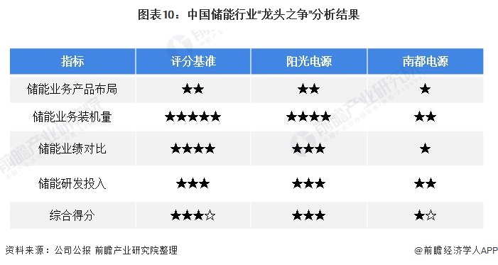 图表10：中国储能行业“龙头之争”分析结果