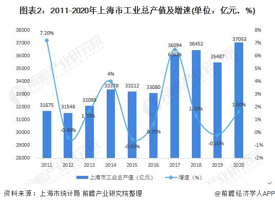 图表2：2011-2020年上海市工业总产值及增速(单位：亿元，%)