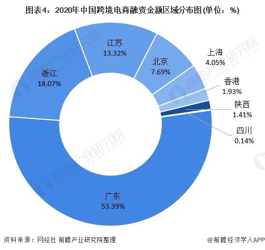 图表4：2020年中国跨境电商融资金额区域分布图(单位：%)