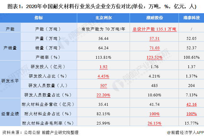 图表1：2020年中国耐火材料行业龙头企业全方位对比(单位：万吨，%，亿元，人)