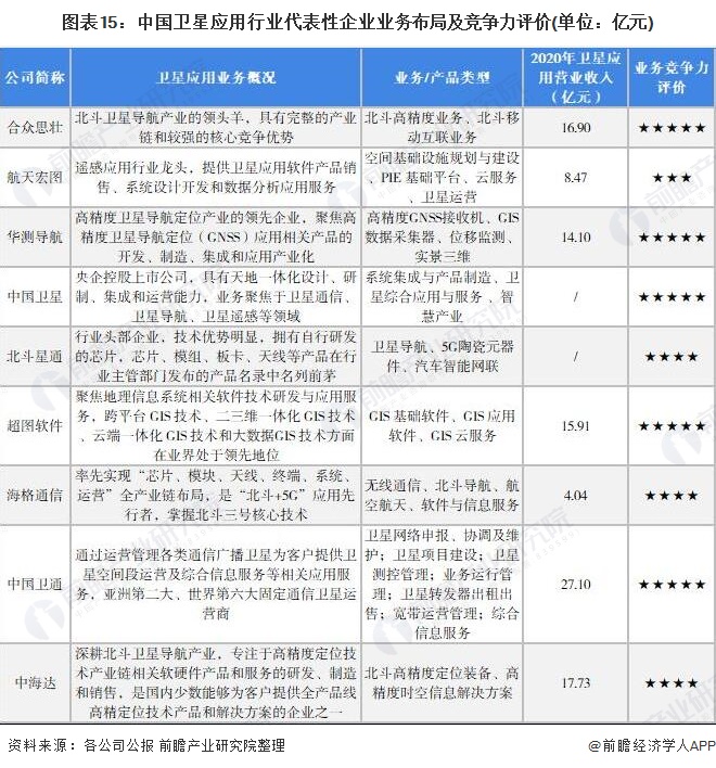 圖表15：中國衛星應用行業代表性企業業務布局及競爭力評價(單位：億元)
