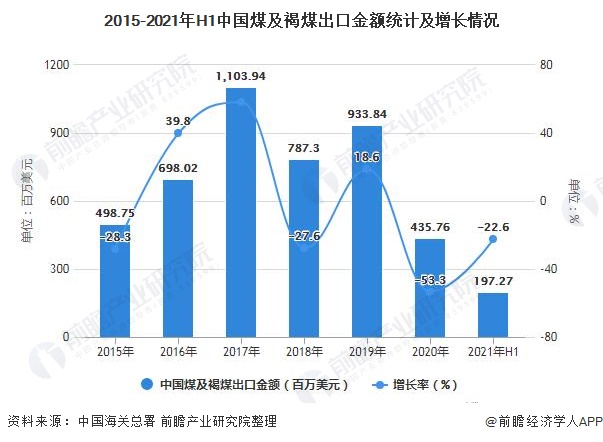 2015-2021年H1中国煤及褐煤出口金额统计及增长情况