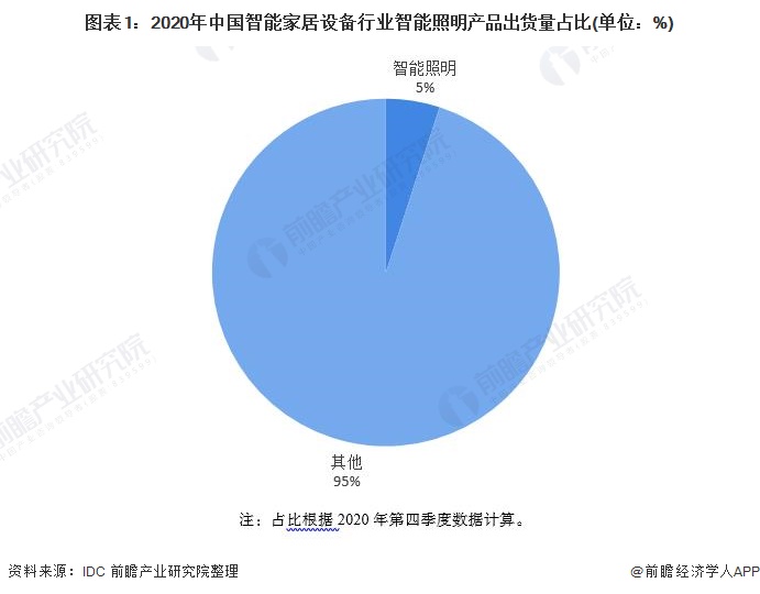 图表1：2020年中国智能家居设备行业智能照明产品出货量占比(单位：%)