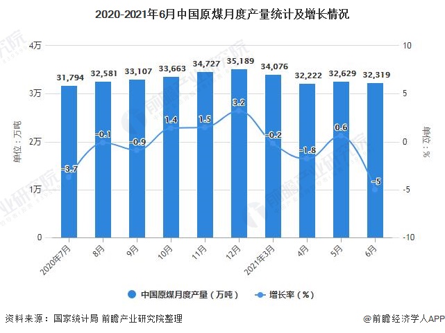 2020-2021年6月中国原煤月度产量统计及增长情况