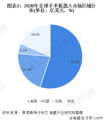 图表2：2020年全球手术机器人市场区域分布(单位：亿美元，%)