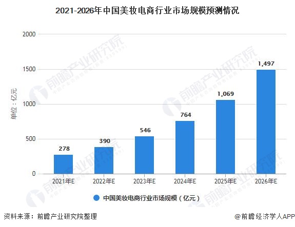 2021-2026年中国美妆电商行业市场规模预测情况
