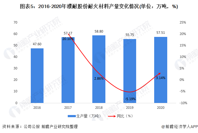 图表5：2016-2020年濮耐股份耐火材料产量变化情况(单位：万吨，%)