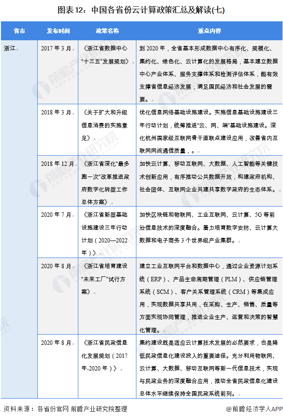 图表12：中国各省份云计算政策汇总及解读(七)