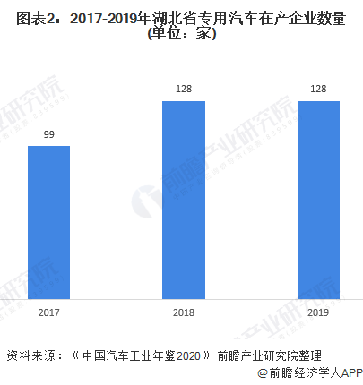 图表2：2017-2019年湖北省专用汽车在产企业数量(单位：家)