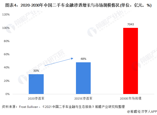 图表4：2020-2030年中国二手车金融渗透增长与市场规模情况(单位：亿元，%)