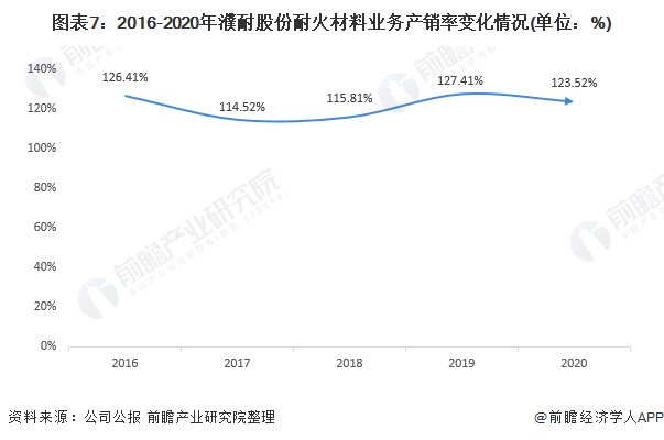 图表7：2016-2020年濮耐股份耐火材料业务产销率变化情况(单位：%)