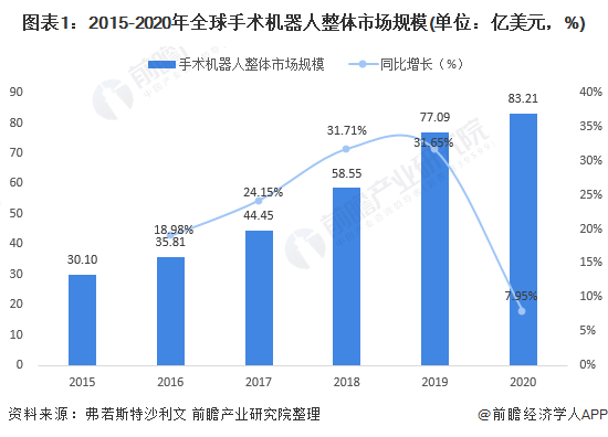 图表1：2015-2020年全球手术机器人整体市场规模(单位：亿美元，%)