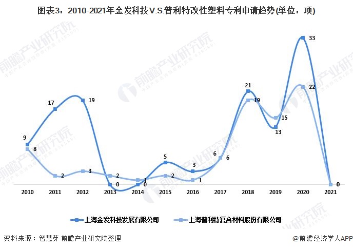 图表3：2010-2021年金发科技V.S.普利特改性塑料专利申请趋势(单位：项)