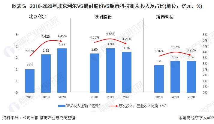 图表5：2018-2020年北京利尔VS濮耐股份VS瑞泰科技研发投入及占比(单位：亿元，%)