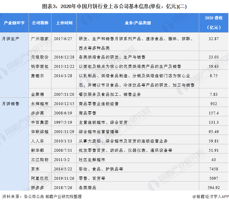 图表3：2020年中国月饼行业上市公司基本信息(单位：亿元)(二)