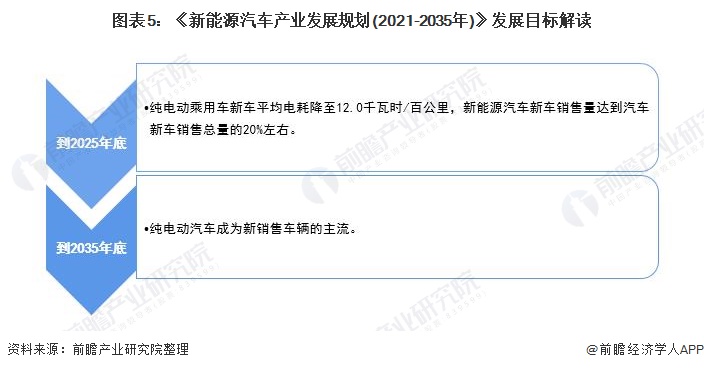 图表5：《新能源汽车产业发展规划(2021-2035年)》发展目标解读