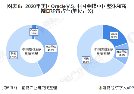 图表8：2020年美国Oracle V.S. 中国金蝶中国整体和高端ERP市占率(单位：%)