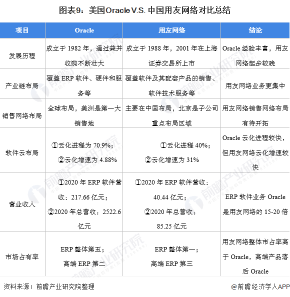 图表9：美国Oracle V.S. 中国用友网络对比总结