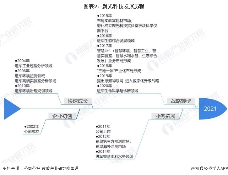 图表2：聚光科技发展历程