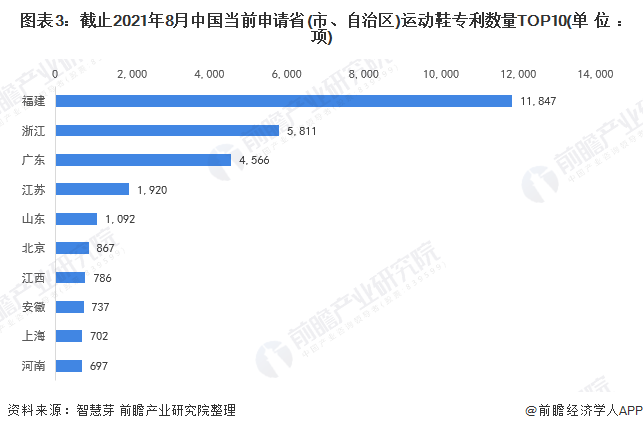 图表3：截止2021年8月中国当前申请省(市、自治区)运动鞋专利数量TOP10(单位：项)