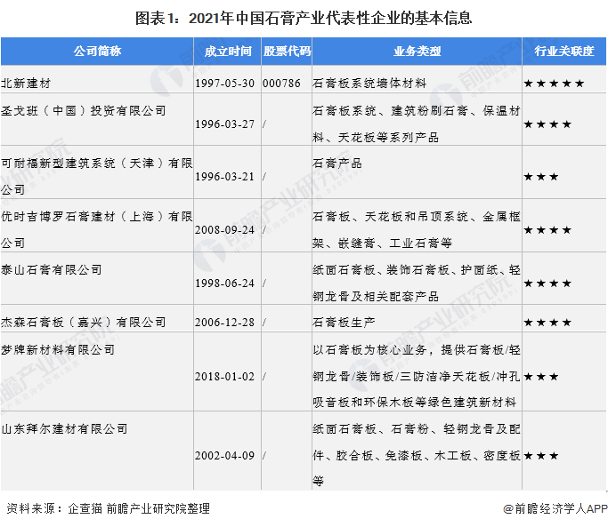 图表1：2021年中国石膏产业代表性企业的基本信息