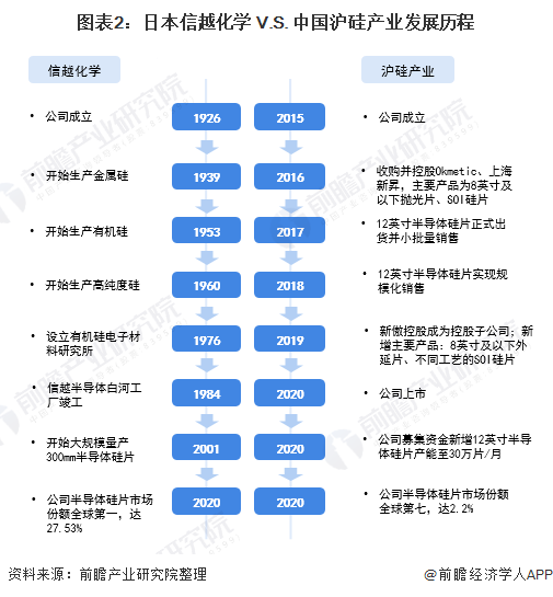 图表2：日本信越化学 V.S. 中国沪硅产业发展历程