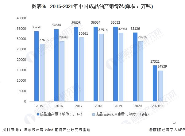 图表9：2015-2021年中国成品油产销情况(单位：万吨)