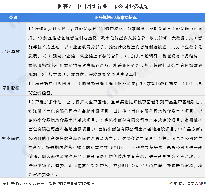 图表7：中国月饼行业上市公司业务规划