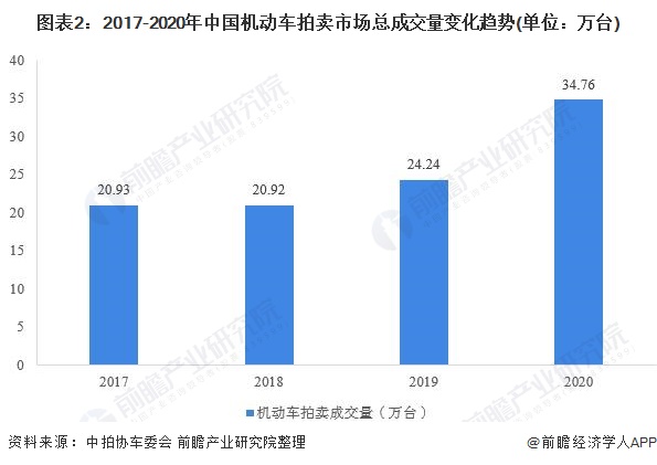 图表2：2017-2020年中国机动车拍卖市场总成交量变化趋势(单位：万台)