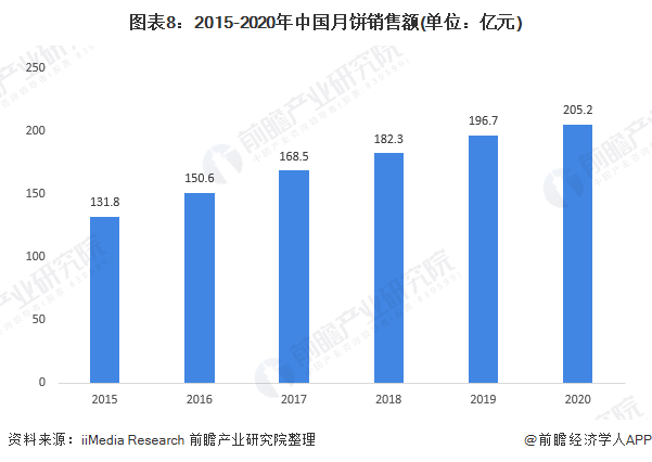 图表8：2015-2020年中国月饼销售额(单位：亿元)