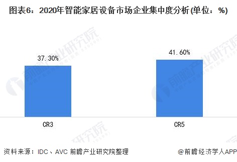 图表6：2020年智能家居设备市场企业集中度分析(单位：%)