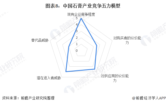 图表8：中国石膏产业竞争五力模型