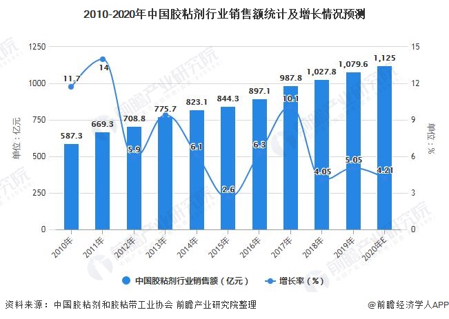 2010-2020年中国胶粘剂行业销售额统计及增长情况预测