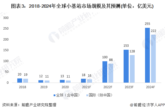 图表3：2018-2024年全球小基站市场规模及其预测(单位：亿美元)