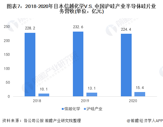图表7：2018-2020年日本信越化学V.S. 中国沪硅产业半导体硅片业务营收(单位：亿元)